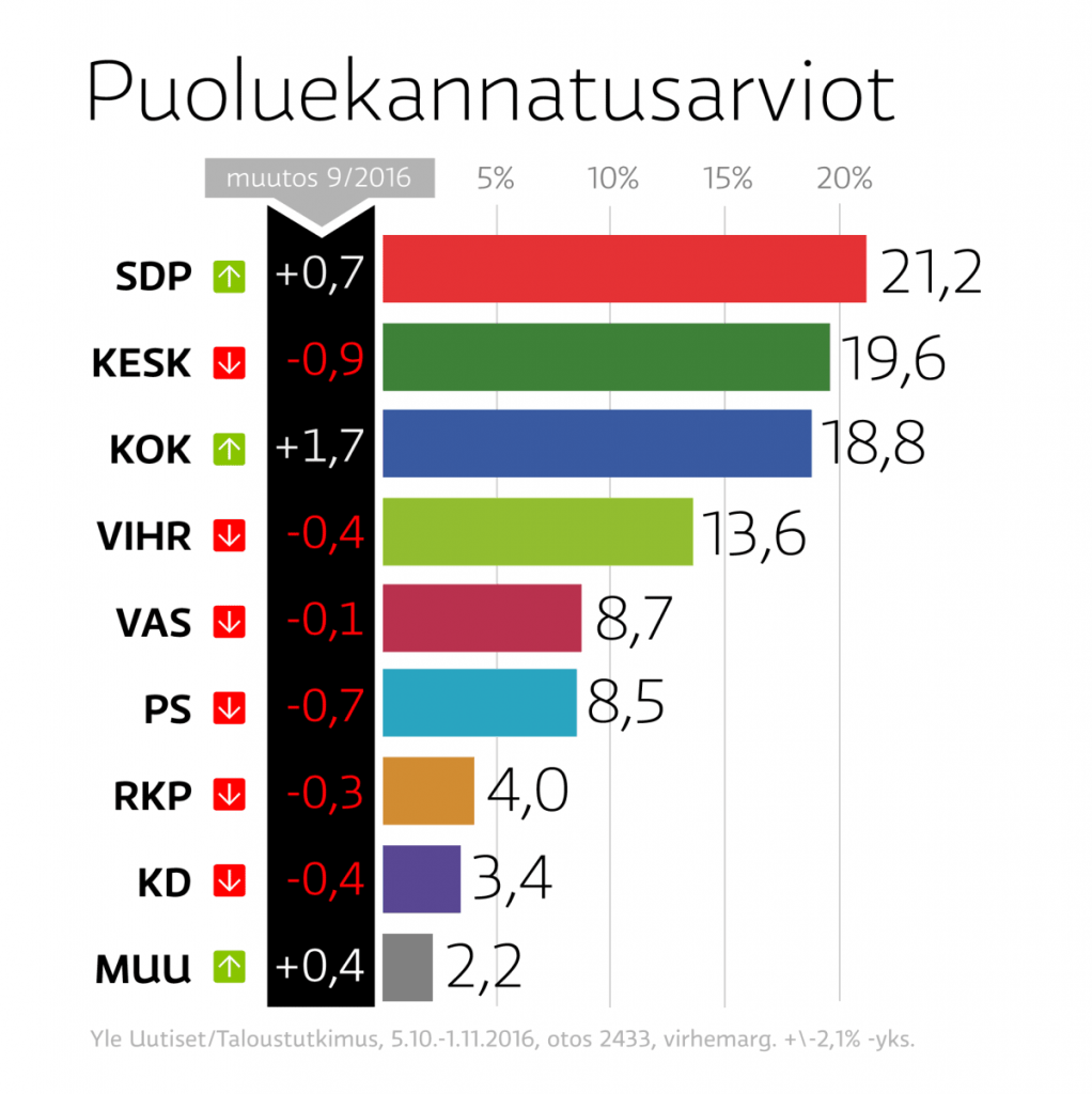 Suomen historian kaikki puolueet  ajassa ennen ja nyt
